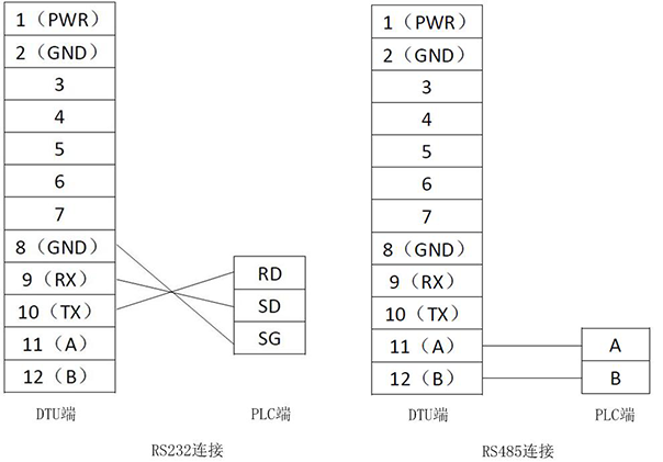 DTU与PLC顺利获得RS232或RS485连接示意图：.png