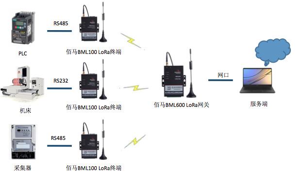 LoRa本地组网应用.png LoRa本地组网应用.png