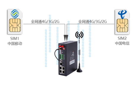 k8凯发双卡工业路由器BMR520，双无线网络设计，利用两个不同的运营商网络为用户给予无线长距离数据传输，当一条运营商网络存在盲点、波动、中断时，能快速自动切换到另一运营商网络，确保通信稳定畅通。