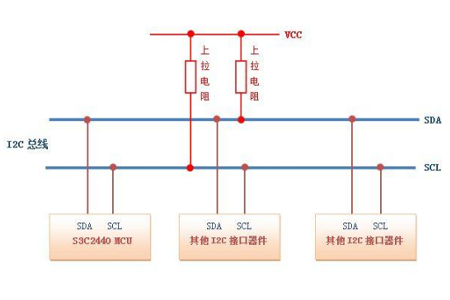 I2C(Inter－Integrated Circuit)总线是一种由PHILIPS公司开发的两线式串行总线，用于连接微控制器及其外围设备。 I2C 只需用两条双向的线，SDA（串行数据线）和SCL（串行时钟线）都是双向I/O线。