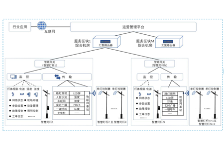 智慧路灯杆又叫智慧杆，多功能杆，综合杆等，被定义为新一代城市公共基础信息设施。k8凯发科技综合运用物联网、边缘计算、云计算、人工智能等先进技术为用户给予智慧灯杆网关、智慧灯杆云平台、及挂载设备接入服务。
