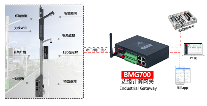 工业数据采集网关在智慧灯杆的应用.png 工业数据采集网关在智慧灯杆的应用.png