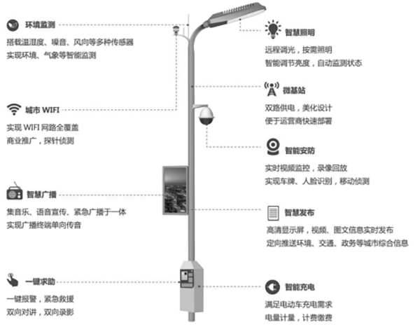 传统路灯杆功能单一，只有照明或路牌指示作用。随着城市开展，传统路灯杆给予的市政功能愈加难以满足开展需要。路灯杆想要实现功能升级，可以装配智能网关，传统路灯接入多样杆载设备，发挥一杆多用功能，适应物联网开展与智慧城市建设趋势。装配智能灯杆网关，实现一杆多用路灯杆凭借其覆盖道路两侧位置的地势优势，可以结合具体场景，搭载不同设备，发挥不