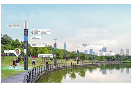 以智慧灯杆为载体，智慧公园可实现的智慧功能包括：智能调光、视频监控、人脸识别、背景音乐、应急广播、广告发布、信息发布、人流监测、群体事件监测、温湿度监测、花粉浓度监测、空气质量监测、WIFI覆盖、手机充电等。