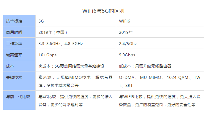 搭配WiFi6 功能的5G网关，支持将5G基站的5G网络信号转化为wifi6网络信号，实现在室内室外全场景同步支持5G级的高速通信，降低部署/升级成本，具备更广泛的适用性。