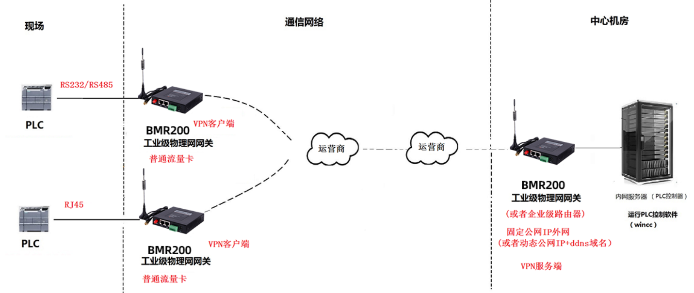 顺利获得运营商网络实现PLC远程控制组网.png