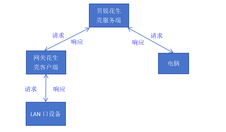 工业网关花生壳功能流程示意图.png