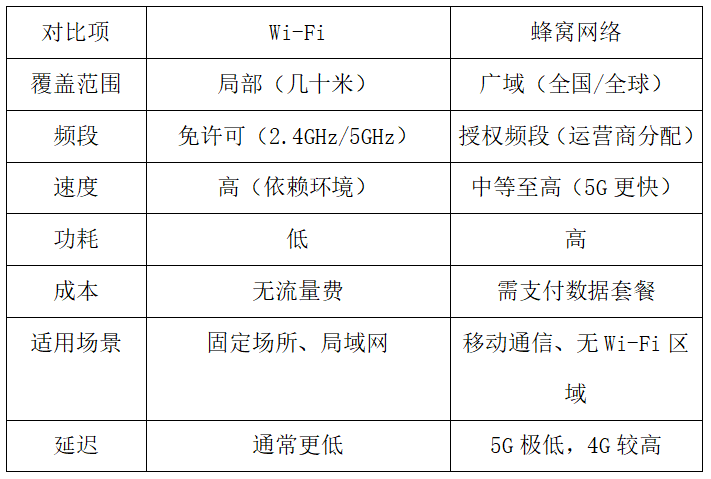 蜂窝网络和WiFi网络区别