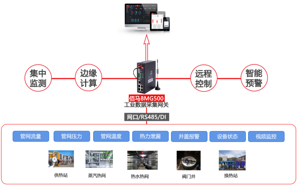 工业物联网数据采集