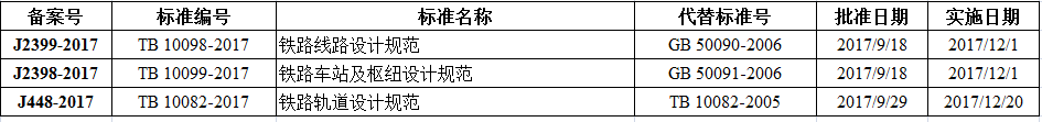 铁路线路设计规范等三项比建筑行业标准备案出台！