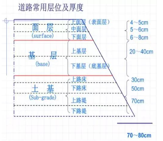 公路路基路面设计体会，满满的都是不能疏忽的细节！