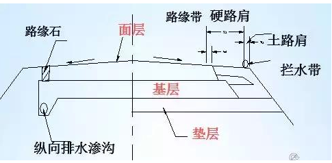 公路路基路面设计体会，满满的都是不能疏忽的细节！